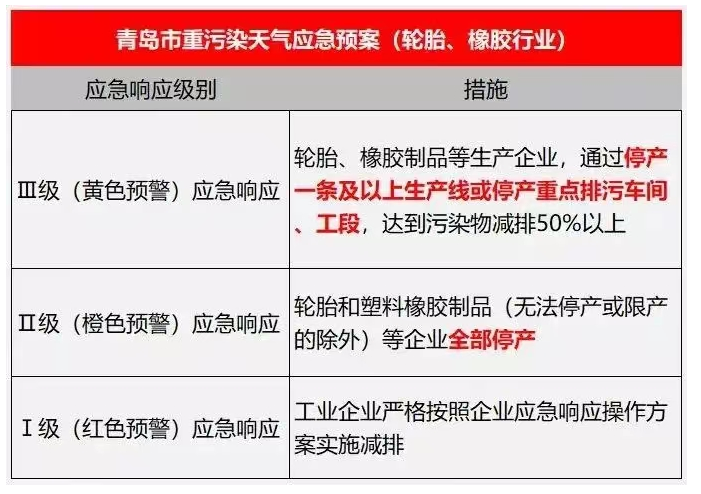 因為在去年12月空氣高污染時期，山東、東營等多地當?shù)卣鸵呀?jīng)出手加大力度整治這些企業(yè)，明確要求，“輪胎和塑料橡膠制品等企業(yè)全部停產(chǎn)”。