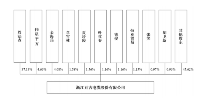 亙古電纜IPO：毛利率兩連降，8成營(yíng)收來(lái)自華東市場(chǎng)