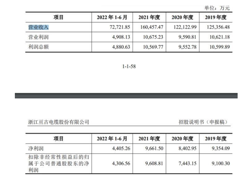 亙古電纜控股股東及實(shí)際控制人為周法查先生，截至招股說(shuō)明書簽署日，周法查直接持有公司股份6377.05萬(wàn)股，占公司股份總數(shù)的37.13%，為公司第一大股東，目前擔(dān)任公司法定代表人兼董事長(zhǎng)。