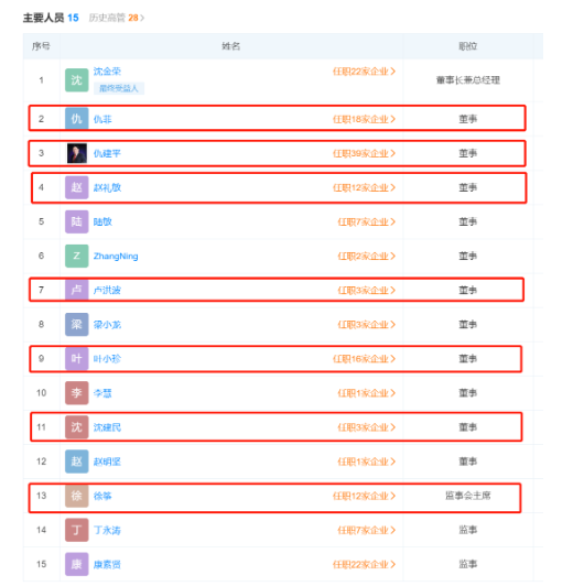 　新增的四位董事分別為沈建民、李慧、葉小珍、趙明堅(jiān)。