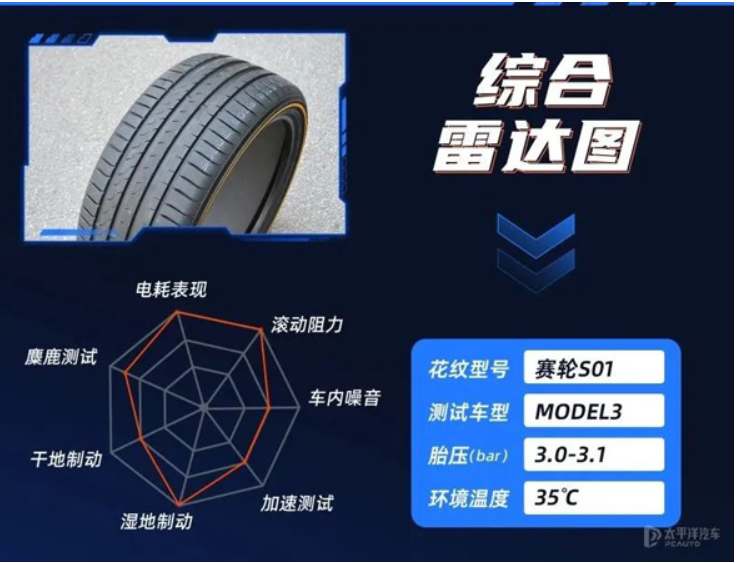 賽輪S01以優(yōu)異的成績(jī)，總成績(jī)排名第一名。