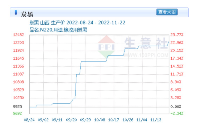 　據(jù)生意社數(shù)據(jù)顯示，截止11月22日，炭黑價格已破一萬二大關，達到12250元，較8月24日時上漲23.43%。