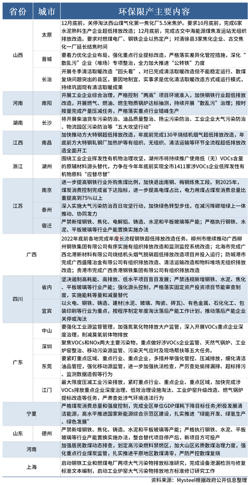 多省環(huán)保政策再開，秋冬“停工/限產(chǎn)令”到來