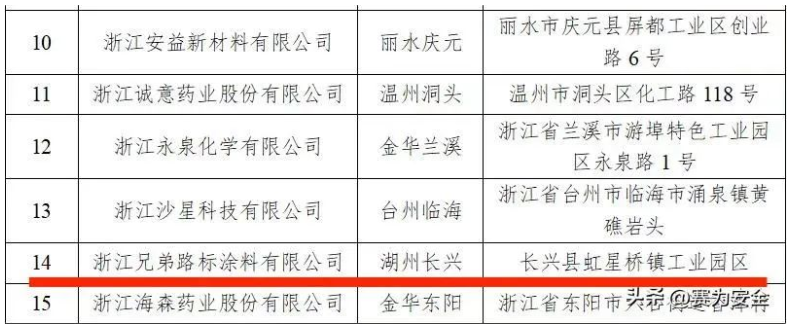 根據(jù)《浙江省化工重點(diǎn)監(jiān)控點(diǎn)評價(jià)認(rèn)定管理辦法》，經(jīng)地市初審、專家審核、現(xiàn)場核查和網(wǎng)上公示，浙江兄弟路標(biāo)涂料有限公司等15家企業(yè)符合有關(guān)要求，認(rèn)定為2022年浙江省化工重點(diǎn)監(jiān)控點(diǎn)。