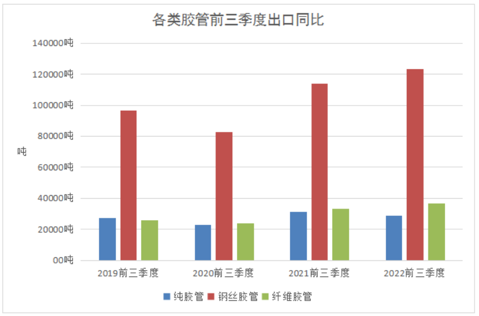 出口方面，我國(guó)膠管出口總量增長(zhǎng)8.42%達(dá)20.67萬(wàn)噸，出口總額增長(zhǎng)12.61%達(dá)10.54億美元，出口均價(jià)增長(zhǎng)3.87%達(dá)5.10美元/千克。其中，各品種膠管的出口數(shù)量如圖所示。