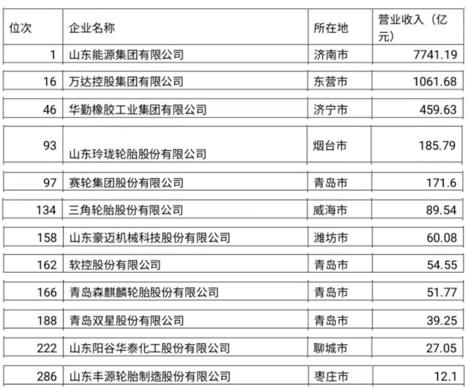 山東最強(qiáng)300企業(yè)，輪胎占7家！