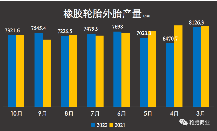 今年國內(nèi)輪胎產(chǎn)量的第5次下滑。輪胎產(chǎn)量跌跌不休