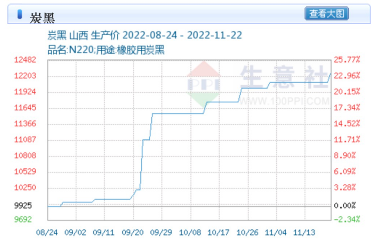 據(jù)生意社數(shù)據(jù)顯示，截止11月22日，炭黑價(jià)格已破一萬二大關(guān)，達(dá)到12250元，較8月24日時(shí)上漲23.43%。