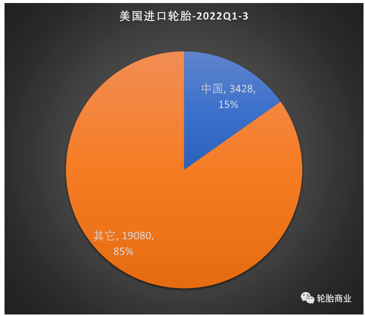 2022年前三季度美國進(jìn)口輪胎的數(shù)據(jù)發(fā)布，數(shù)據(jù)顯示美國進(jìn)口輪胎共計(jì) 22517 萬條，同比增長 10.1%。