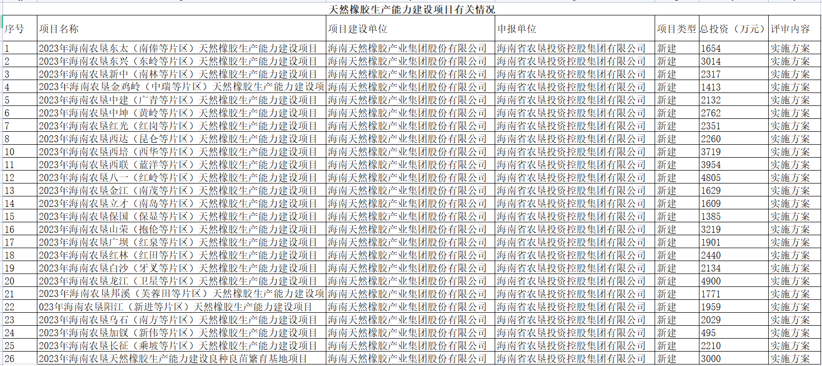 海南省農(nóng)業(yè)農(nóng)村廳發(fā)布關(guān)于2023年海南農(nóng)墾天然橡膠生產(chǎn)能力建設(shè)項(xiàng)目、2023年海南農(nóng)墾天然橡膠生產(chǎn)能力建設(shè)(良種繁育基地)項(xiàng)目實(shí)施方案。