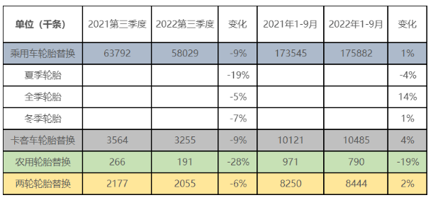 據歐洲輪胎和橡膠制造商協會(ETRMA)發(fā)布的數據顯示，其成員今年三季度所有輪胎產品細分市場都是負面的。該協會指出，這是自2021年以來觀察到的市場復蘇之后首次逆轉的跡象。