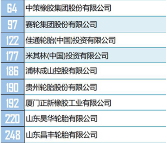其中，有16家輪胎公司，進(jìn)入綜合類500強(qiáng)榜單。包括中策橡膠、賽輪集團(tuán)、佳通輪胎(中國)、米其林(中國)等。具體排名如下。