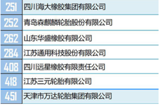 在獨立生產(chǎn)經(jīng)營類500強(qiáng)榜單中，有13家輪胎企業(yè)。包括玲瓏輪胎、三角輪胎、雙錢輪胎、萬達(dá)寶通輪胎、雙星輪胎等。