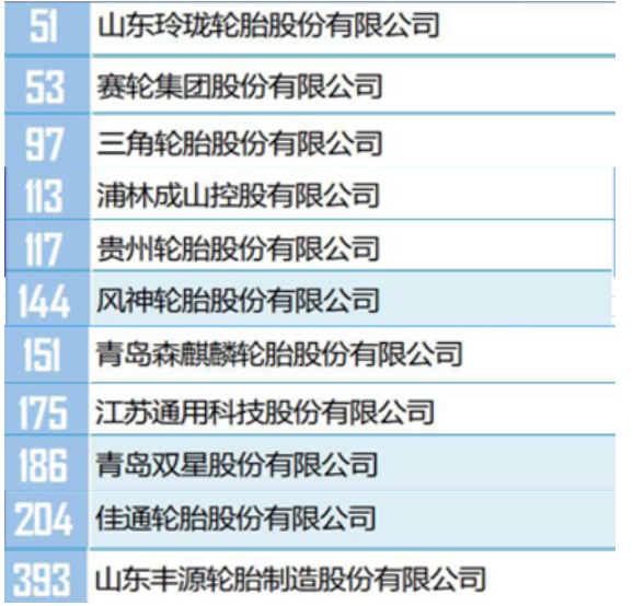 　此次活動，由中國石油和化學(xué)工業(yè)聯(lián)合會與中化企協(xié)聯(lián)合主辦。上述榜單，是根據(jù)企業(yè)過去一年的銷售收入，進(jìn)行排名的。