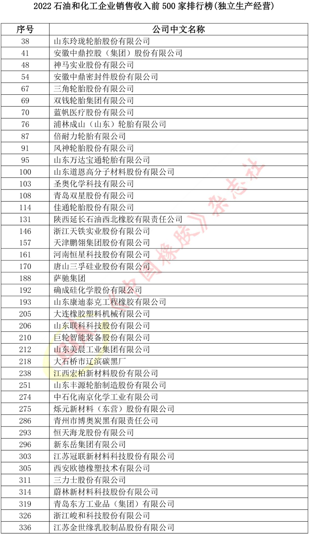 年度收官，多家橡企上榜石化行業(yè)前500！