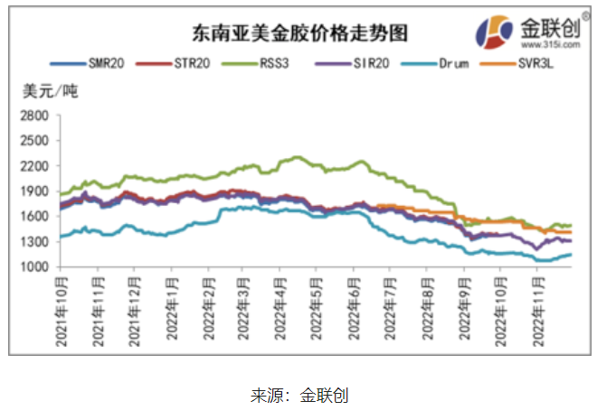 　二、東南亞天然橡膠船貨價格重心上移