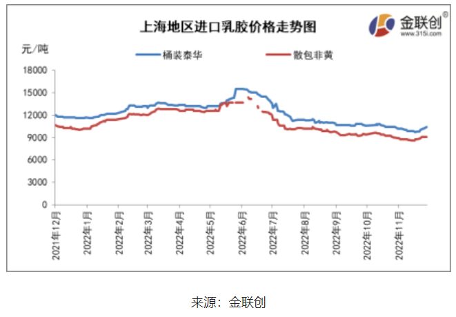 三、天然乳膠人民幣市場觸底反彈