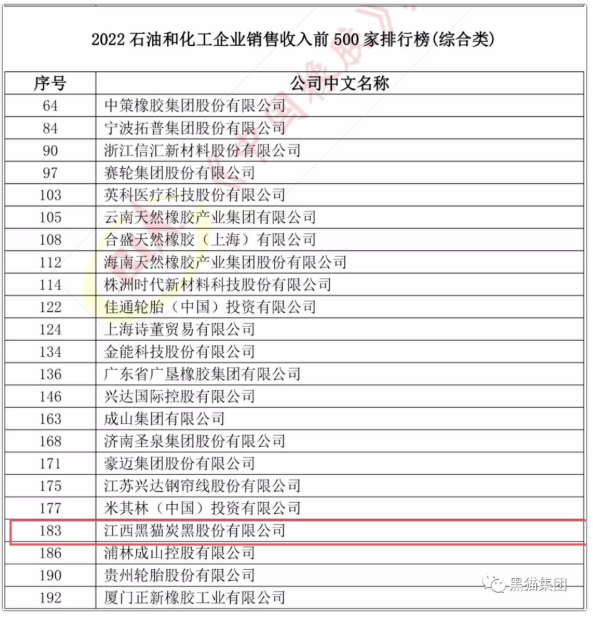 江西黑貓?zhí)亢诠煞萦邢薰境晒ι习瘛?022年石油和化工企業(yè)銷售收入前500家排行榜”，綜合類企業(yè)榜單第183名，相較去年排名提升五名。
