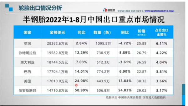 近日，史上最“壕”的一屆足球世界杯拉開帷幕。中國品牌輪胎也熱到了中東。數(shù)據(jù)顯示，沙特阿拉伯進(jìn)口中國半鋼胎的金額與數(shù)量僅次于英國排名第二，分別為19582.8萬美元，730.7萬條。