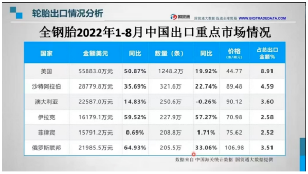 　而全鋼胎方面同樣僅次于第一名的美國排名第二，金額達(dá)到28779.8萬美元，進(jìn)口數(shù)量為321.6萬條。