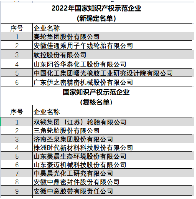 國家知識產(chǎn)權(quán)局公布2022年新一批及通過復(fù)核的國家知識產(chǎn)權(quán)示范企業(yè)和優(yōu)勢企業(yè)名單，其中賽輪、佳通、雙錢、三角、成山、雙星等35家橡膠企業(yè)上榜，被國家列為打造知識產(chǎn)權(quán)強(qiáng)企建設(shè)第一方陣。