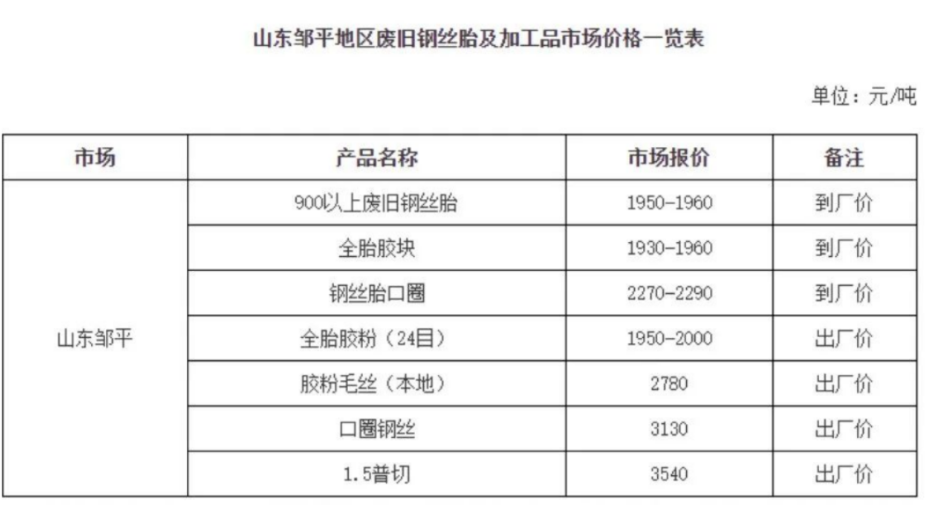 　同是鄒平，2019年最低才750元每噸，2021年最高1290元每噸，2022年11月鄒平900以上鋼絲胎最高價格達(dá)1960元/噸。