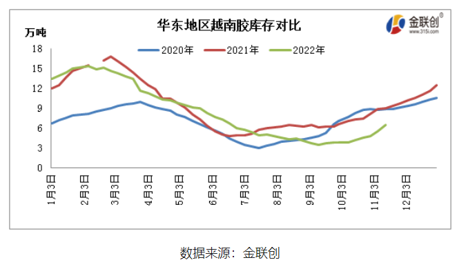 中國(guó)云南產(chǎn)區(qū)基本全面停割，海南產(chǎn)區(qū)也步入減產(chǎn)階段，而東南亞主產(chǎn)國(guó)仍處于旺產(chǎn)季，雖然階段性降雨偏多，但整體產(chǎn)出維持增長(zhǎng)態(tài)勢(shì)。