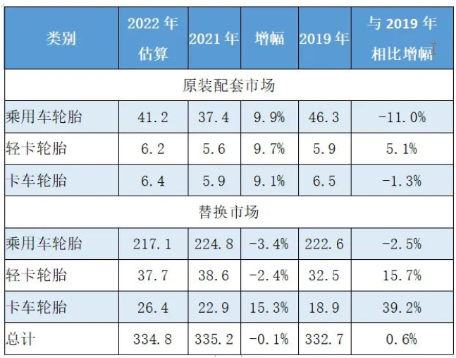 權(quán)威預(yù)測：輪胎配套增加，替換減少，總體不及去年