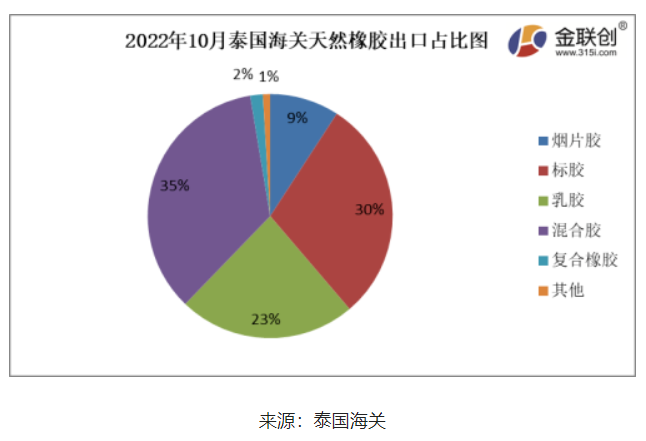 　據(jù)上圖，2022年10月份，泰國(guó)煙片膠出口量占總出口量的9%