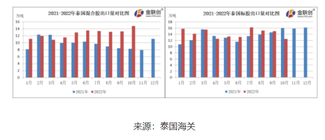 10月份，泰國(guó)混合膠出口量約14.80萬(wàn)噸，環(huán)比上漲11.70%，同比上漲78.74%。