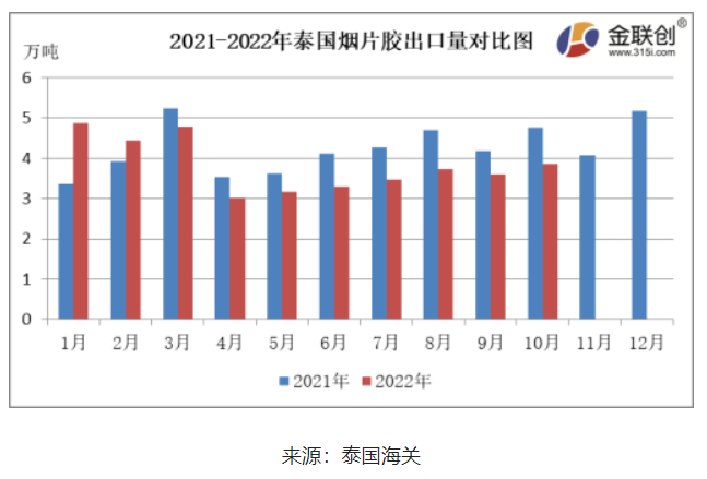 　10月份，泰國(guó)煙片膠出口量約3.85萬(wàn)噸，環(huán)比上漲6.94%，同比下降18.95%。
