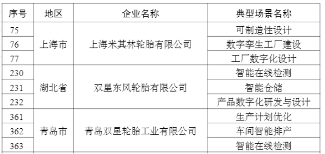 2022年度智能制造優(yōu)秀場景名單(輪胎企業(yè)) 2022年度智能制造優(yōu)秀場景名單(輪胎企業(yè))
