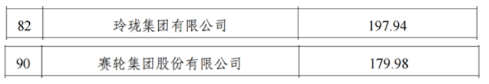 　玲瓏集團以年營收197.9億元入選工業(yè)百強企業(yè)，排名第82位;賽輪集團