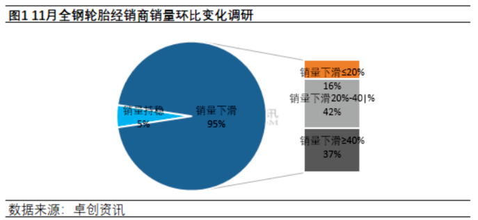 　替換市場(chǎng)方面，11月國(guó)內(nèi)輪胎市場(chǎng)整體呈現(xiàn)下滑趨勢(shì)，樣本經(jīng)銷(xiāo)商銷(xiāo)量環(huán)比下滑比例超過(guò)九成。