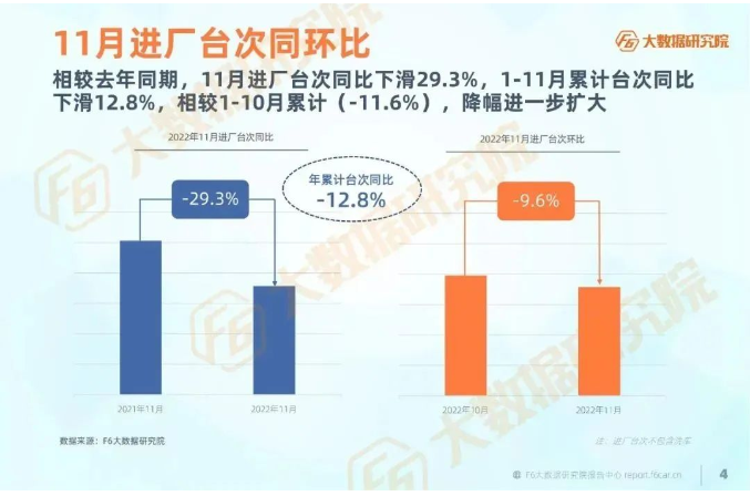 11月進廠臺次較去年同期同比下滑29.3%，