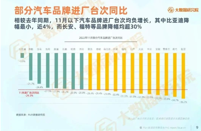 11月多個汽車品牌進廠臺次同期均為負(fù)增長，多數(shù)品牌降幅超30%。