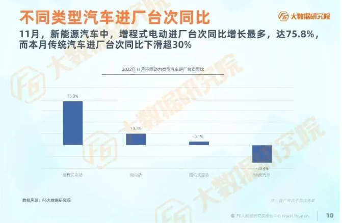 而新能源汽車進廠臺次同比呈正增長，