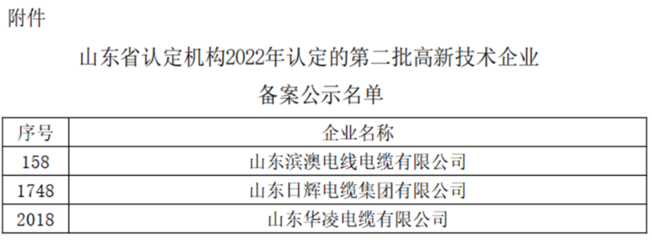 山東省認(rèn)定機(jī)構(gòu)2022年認(rèn)定的第二批2442家高新技術(shù)企業(yè)進(jìn)行備案公示名單中包括我會(huì)執(zhí)行會(huì)長(zhǎng)單位山東華凌電纜有限公司、理事單位山東日輝電纜集團(tuán)有限公司、會(huì)員單位山東濱澳電線電纜有限公司。