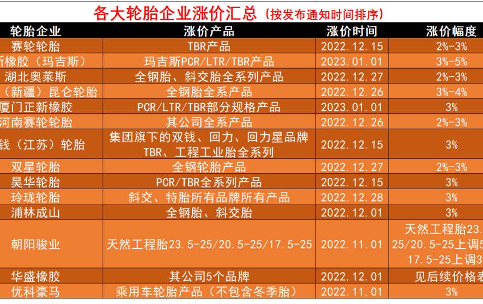 車轅車轍匯總了近期14家輪胎企業(yè)(中國(guó)輪胎市場(chǎng))漲價(jià)明細(xì)，下面附上各大輪胎企業(yè)漲價(jià)通知單。
