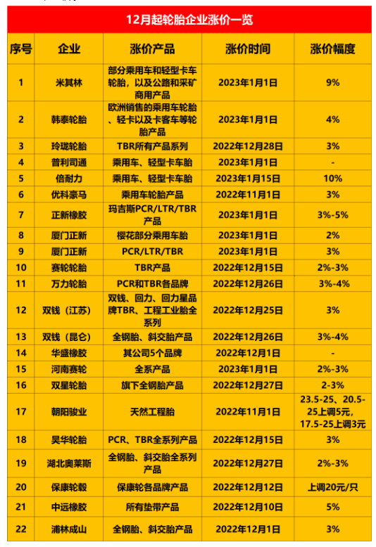 二十多家輪胎企業(yè)宣布漲價 二十多家輪胎企業(yè)宣布漲價