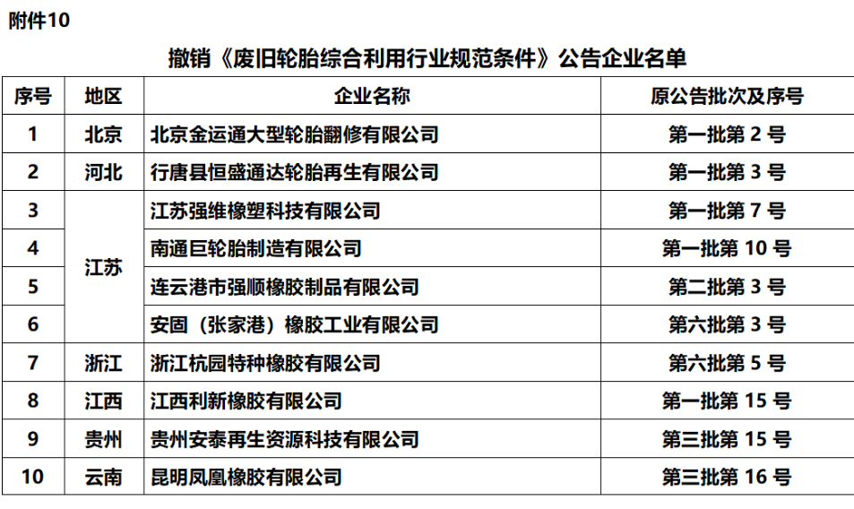 本次公示中，我們發(fā)現(xiàn)有10家輪胎企業(yè)被取消了符合《廢舊輪胎綜合利用行業(yè)規(guī)范條件》企業(yè)名單。