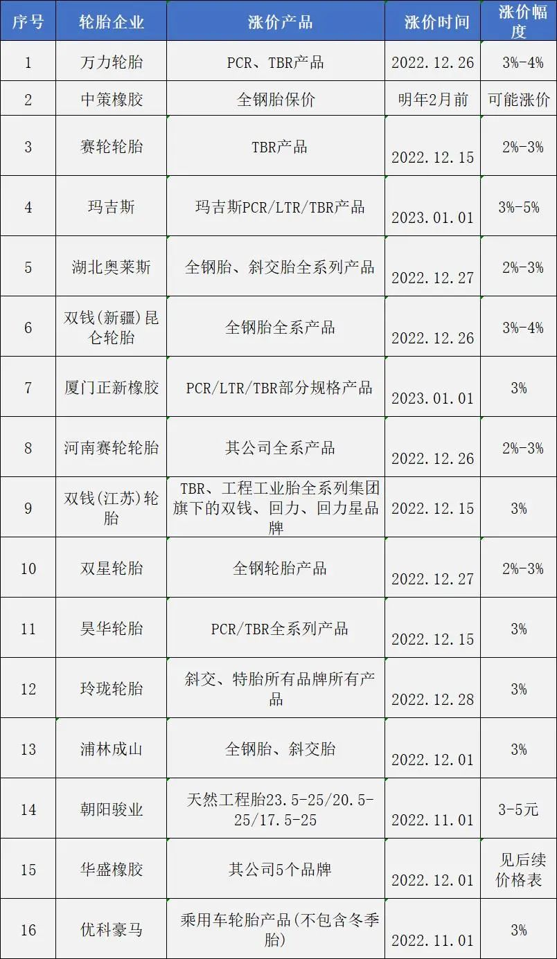 輪胎全線漲價(jià)，備貨時(shí)間不多了？