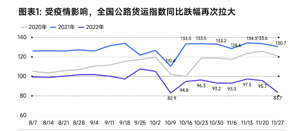 由于全國疫情防控壓力增大，多地道路交通不暢，公路貨運(yùn)、快遞末端等物流運(yùn)輸環(huán)節(jié)營運(yùn)受到不同程度影響，截止11月底，全國公路貨運(yùn)指數(shù)同比跌幅再次拉大。