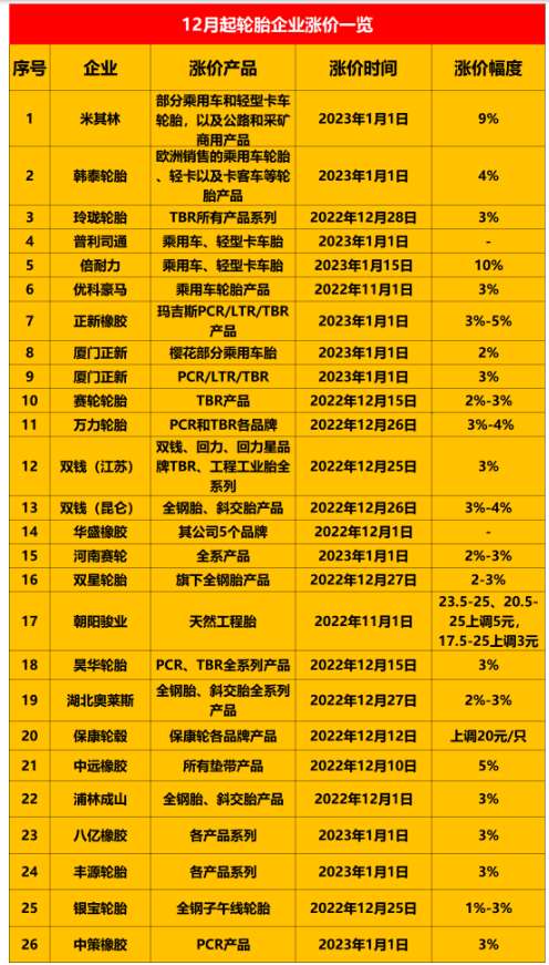 　這保價通知剛發(fā)布沒幾天就迎來了漲價通知，說明近期輪胎價格只會漲不會跌。加上目前炭黑以及橡膠價格仍處在高位運行，更說明了這一點。近期已經(jīng)有20多家輪胎企業(yè)發(fā)布了漲價通知。