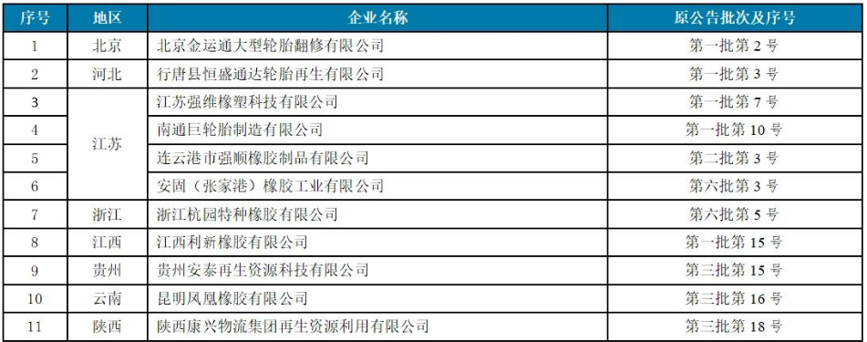 4家廢舊輪胎企業(yè)，入選工信部公告名單