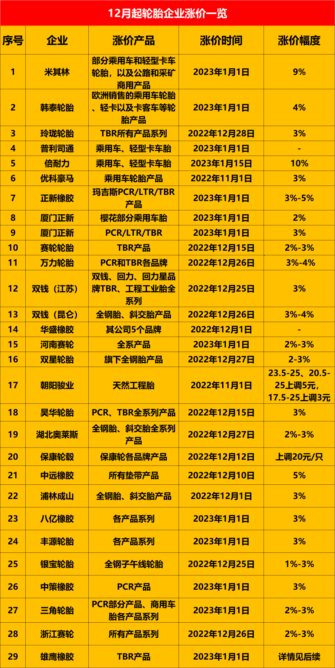 目前宣布漲價的輪胎企業(yè)已經(jīng)快超過30家。