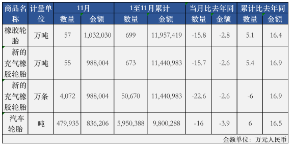 中國輪胎出口連降，11月再創(chuàng)新低