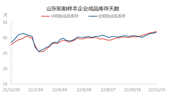　據(jù)了解，1月份各輪胎企業(yè)將陸續(xù)安排春節(jié)假期，加上當前全國疫情高發(fā)，物流運輸各環(huán)節(jié)放緩，還是提醒輪胎人節(jié)前合理備貨，保證庫存充足。