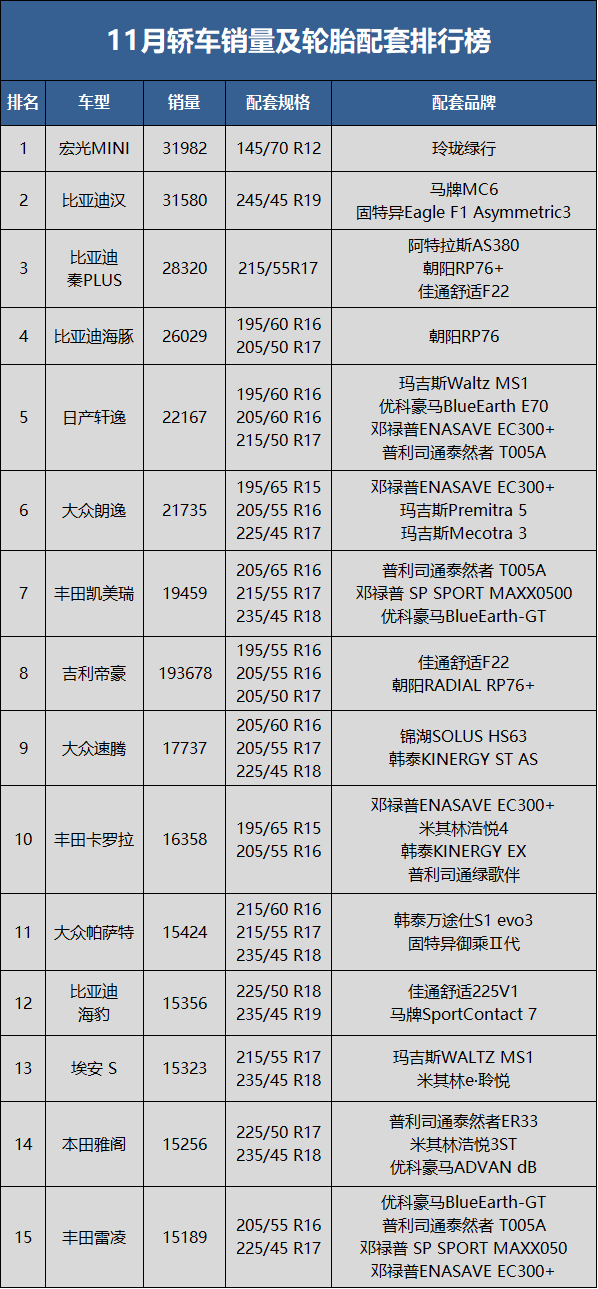 　11月轎車銷量80.4萬(wàn)輛，同比下降9.9%，環(huán)比下降12.6%;1-11月累計(jì)銷量914.3萬(wàn)輛，同比增長(zhǎng)3.9%。