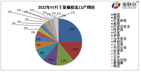 據(jù)中華人民共和國海關(guān)總署公布數(shù)據(jù)顯示，2022年11月我國丁基出口量最大的是韓國，出口量約為0.15萬噸，約占出口總量的25%;第二位為泰國，出口量約為0.09萬噸，